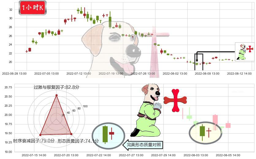 华润双鹤(sh600062)上涨孕十字星K线图-阿布量化