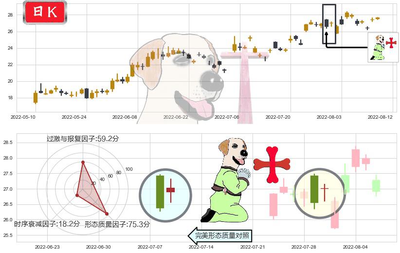太极集团(sh600129)上涨孕十字星K线图-阿布量化