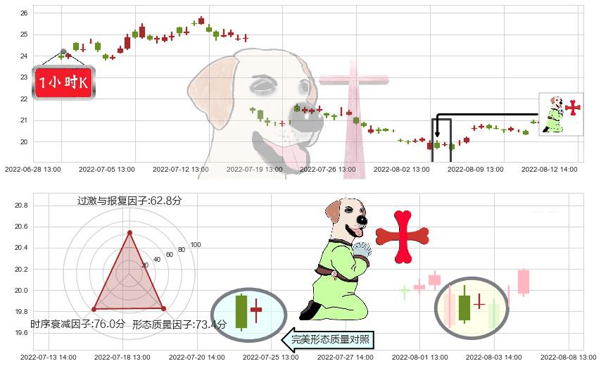 天坛生物(sh600161)上涨孕十字星K线图-阿布量化