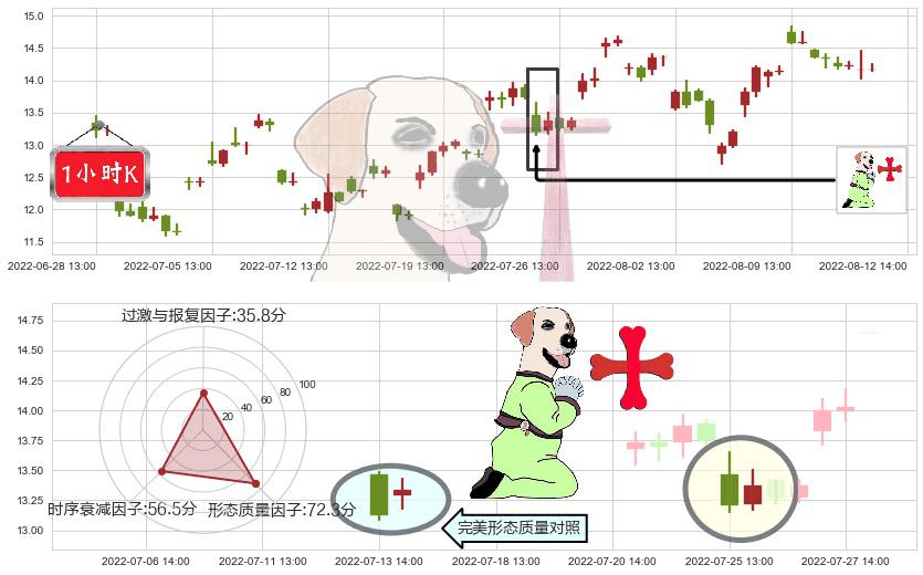 天通股份(sh600330)上涨孕十字星K线图-阿布量化