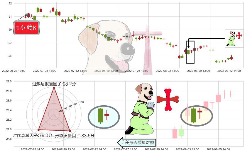 白云山(sh600332)上涨孕十字星K线图-阿布量化