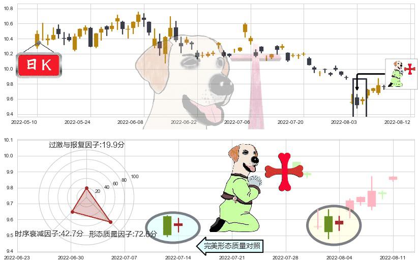 浙江龙盛(sh600352)上涨孕十字星K线图-阿布量化