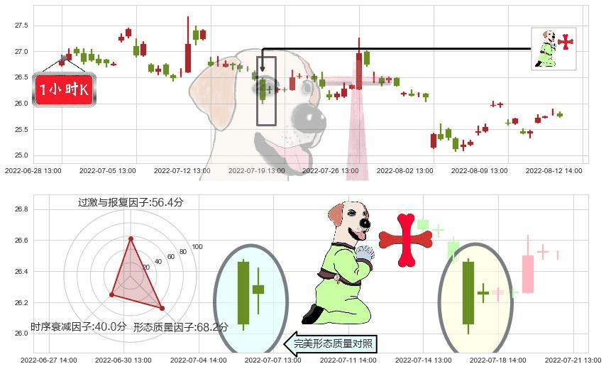 国药股份(sh600511)上涨孕十字星K线图-阿布量化