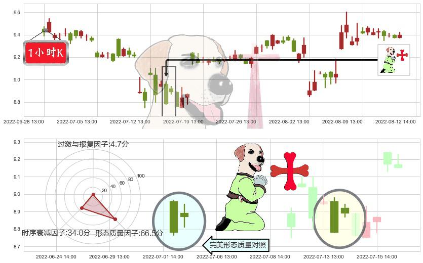 熊猫金控(sh600599)上涨孕十字星K线图-阿布量化