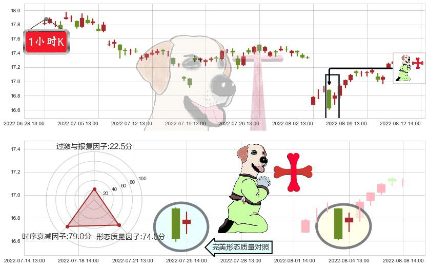 大商股份(sh600694)上涨孕十字星K线图-阿布量化