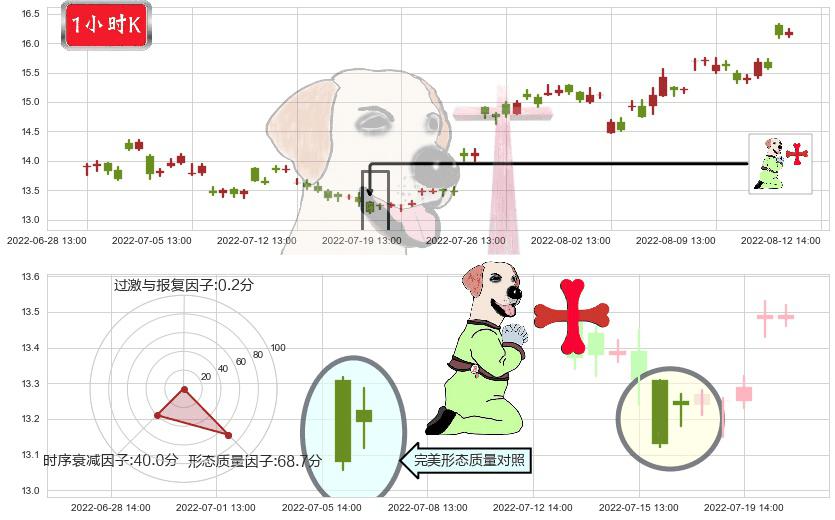 江中药业(sh600750)上涨孕十字星K线图-阿布量化