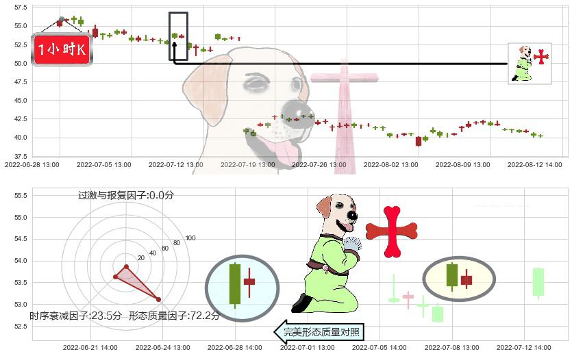 宝信软件(sh600845)上涨孕十字星K线图-阿布量化