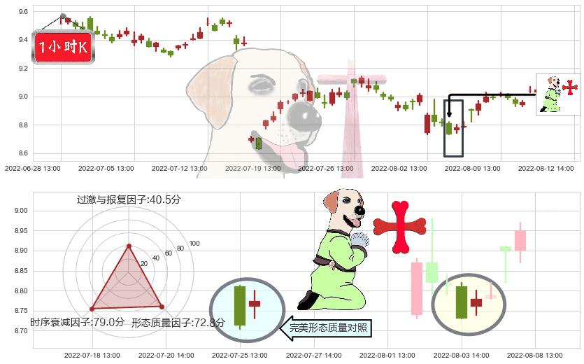 中南传媒(sh601098)上涨孕十字星K线图-阿布量化
