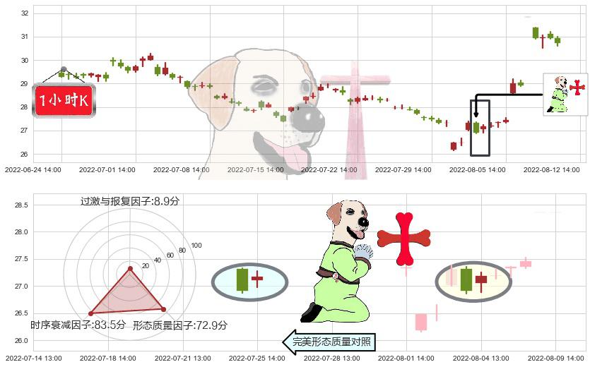 张裕A(sz000869)上涨孕十字星K线图-阿布量化