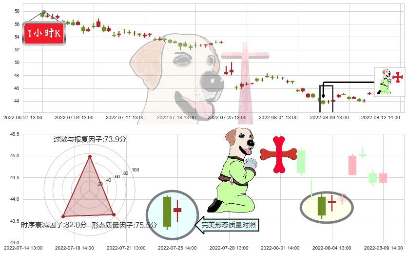 苏泊尔(sz002032)上涨孕十字星K线图-阿布量化