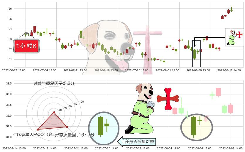 歌尔股份(sz002241)上涨孕十字星K线图-阿布量化