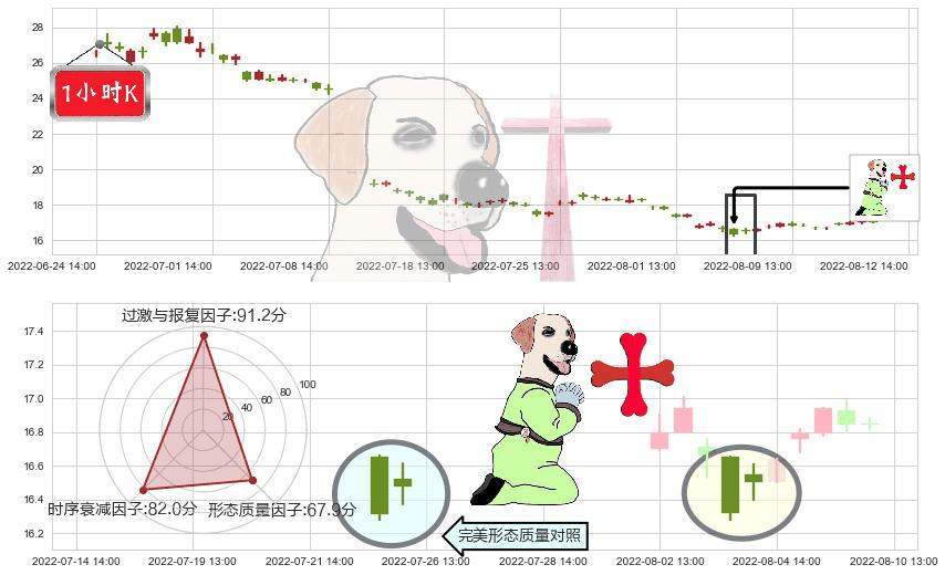 索菲亚(sz002572)上涨孕十字星K线图-阿布量化