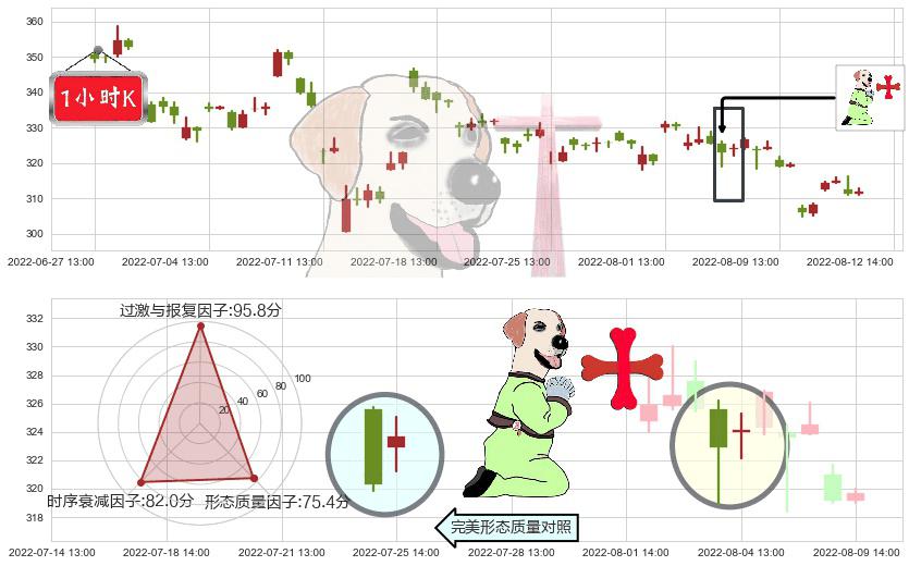 比亚迪(sz002594)上涨孕十字星K线图-阿布量化