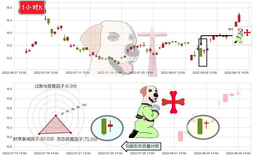 久远银海(sz002777)上涨孕十字星K线图-阿布量化