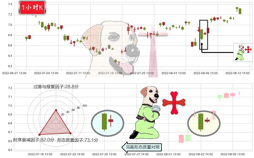 天源迪科(sz300047)上涨孕十字星K线图-阿布量化