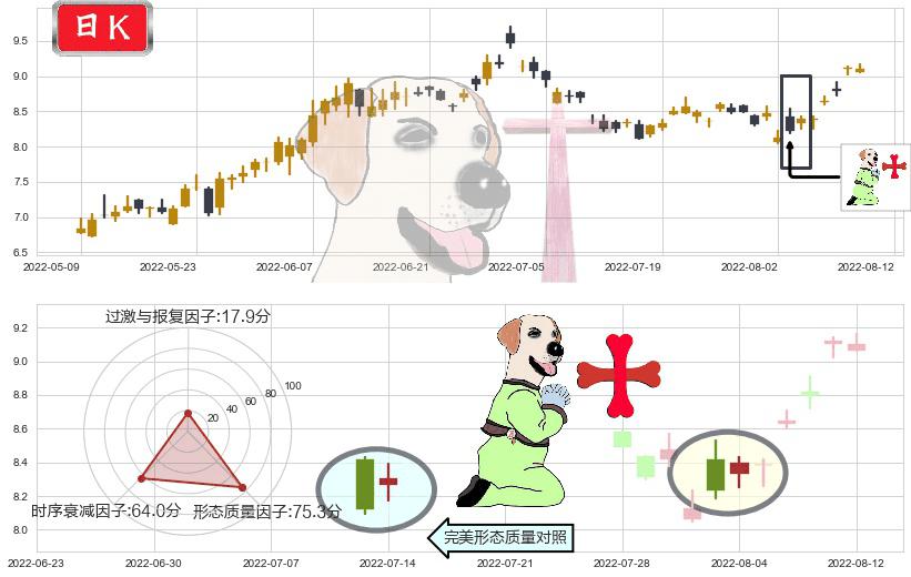 光线传媒(sz300251)上涨孕十字星K线图-阿布量化