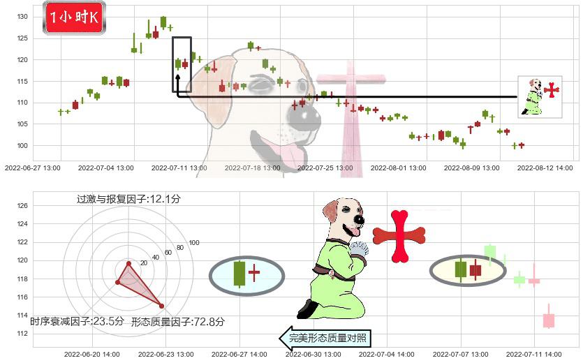 泰格医药(sz300347)上涨孕十字星K线图-阿布量化