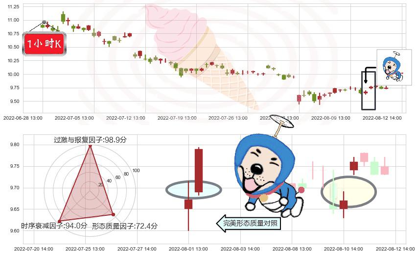 古越龙山(sh600059)上涨螺旋桨形态K线图-阿布量化