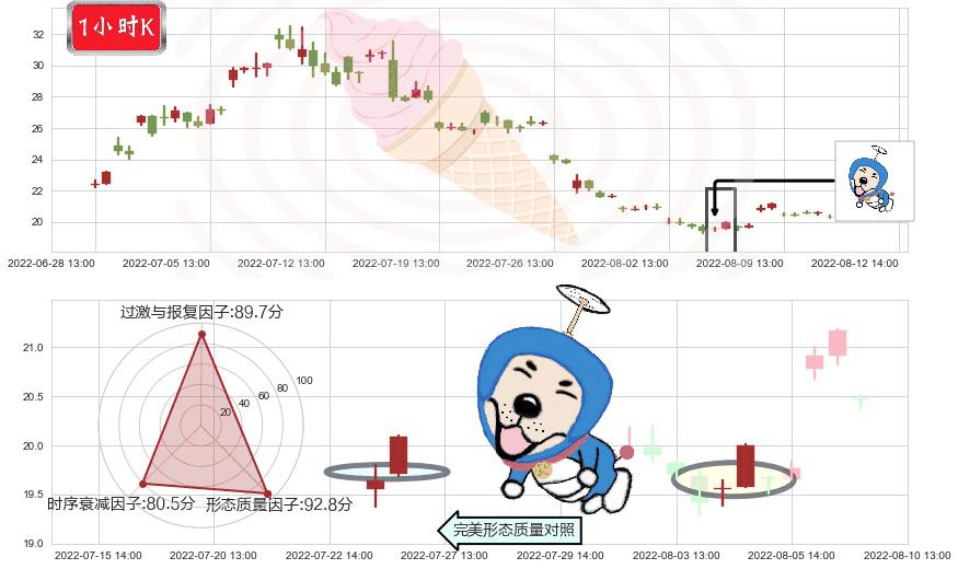 华润双鹤(sh600062)上涨螺旋桨形态K线图-阿布量化