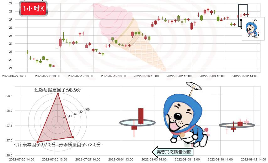 太极集团(sh600129)上涨螺旋桨形态K线图-阿布量化