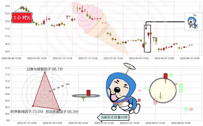 农发种业(sh600313)上涨螺旋桨形态K线图-阿布量化