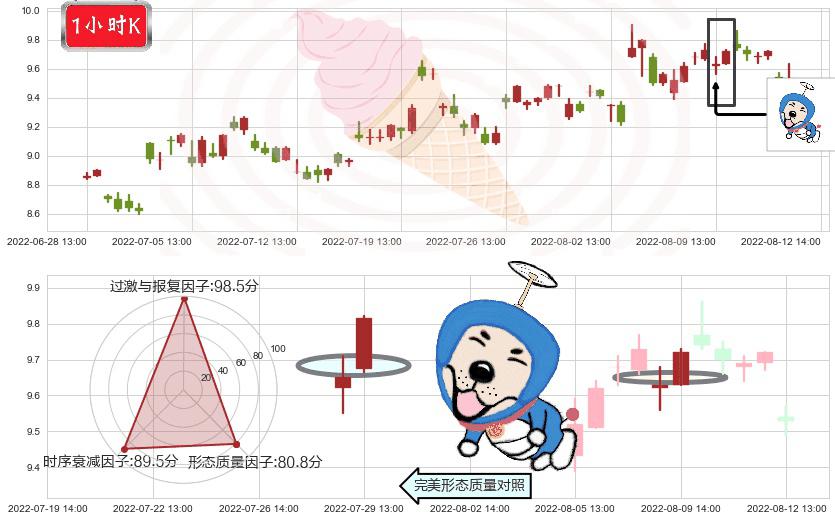 北方导航(sh600435)上涨螺旋桨形态K线图-阿布量化