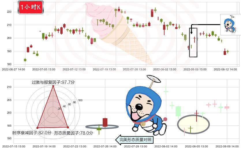 法拉电子(sh600563)上涨螺旋桨形态K线图-阿布量化