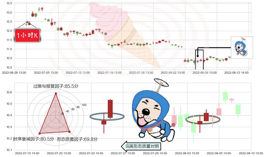 锦江投资(sh600650)上涨螺旋桨形态K线图-阿布量化