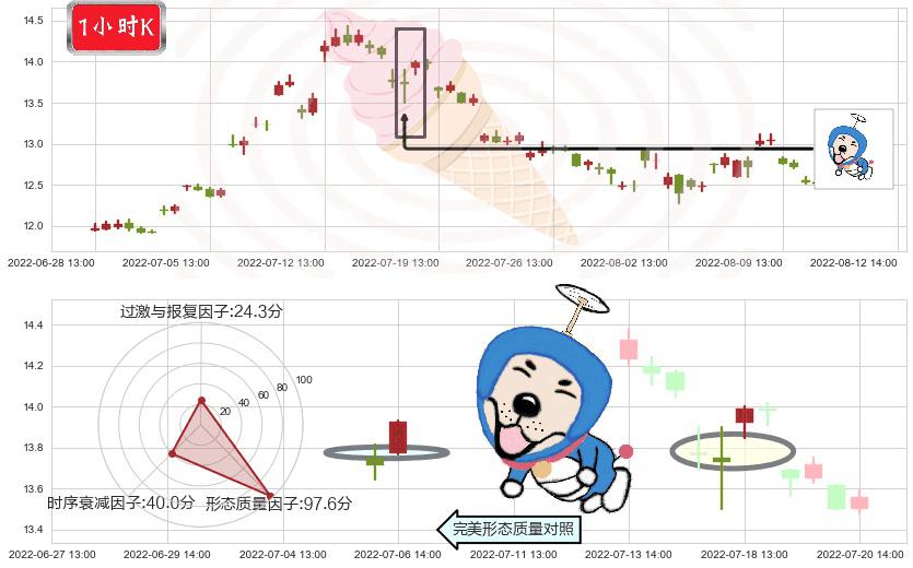 川投能源(sh600674)上涨螺旋桨形态K线图-阿布量化