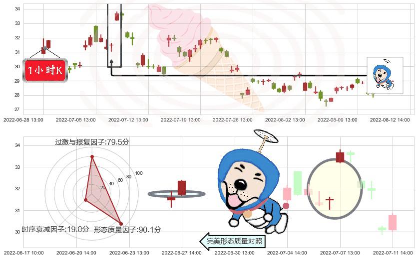 杉杉股份(sh600884)上涨螺旋桨形态K线图-阿布量化