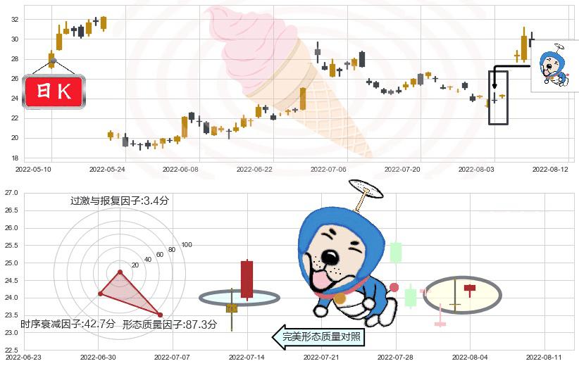 晶方科技(sh603005)上涨螺旋桨形态K线图-阿布量化