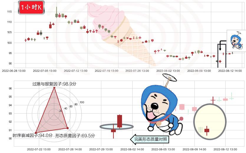 药明康德(sh603259)上涨螺旋桨形态K线图-阿布量化