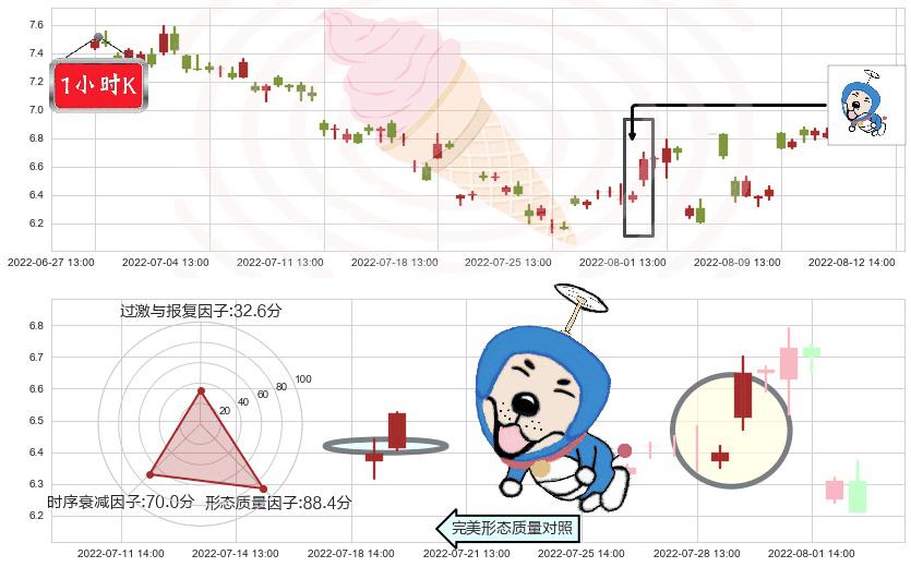 南玻A(sz000012)上涨螺旋桨形态K线图-阿布量化