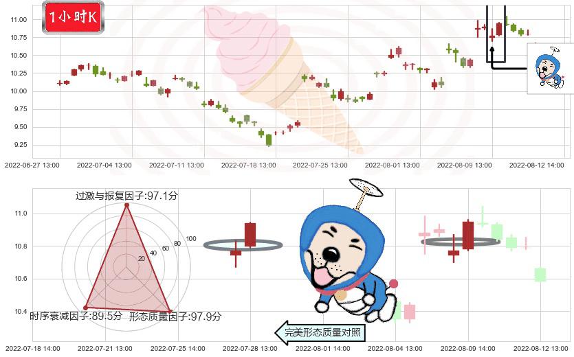 海特高新(sz002023)上涨螺旋桨形态K线图-阿布量化
