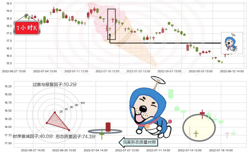 九阳股份(sz002242)上涨螺旋桨形态K线图-阿布量化