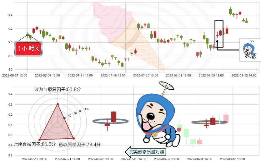 海格通信(sz002465)上涨螺旋桨形态K线图-阿布量化