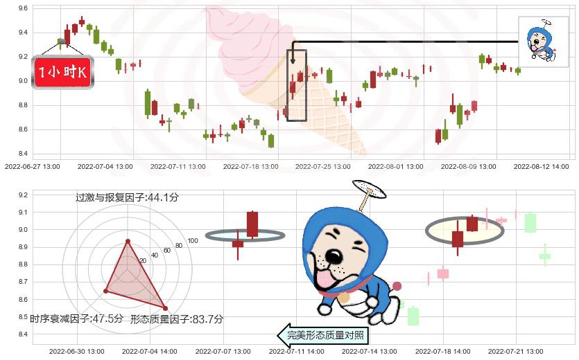 东方国信(sz300166)上涨螺旋桨形态K线图-阿布量化