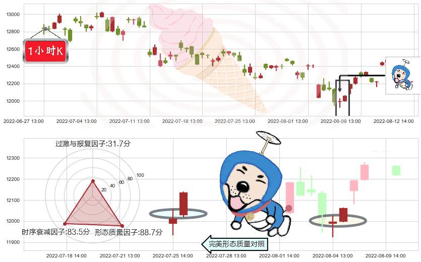 深证成指(sz399001)上涨螺旋桨形态K线图-阿布量化