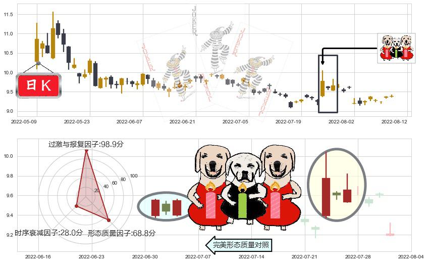 双鹭药业(sz002038)两红夹一黑K线图-阿布量化