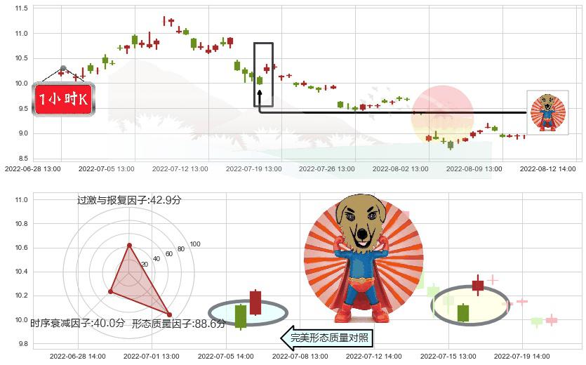 上海电力(sh600021)旭日东升K线图-阿布量化