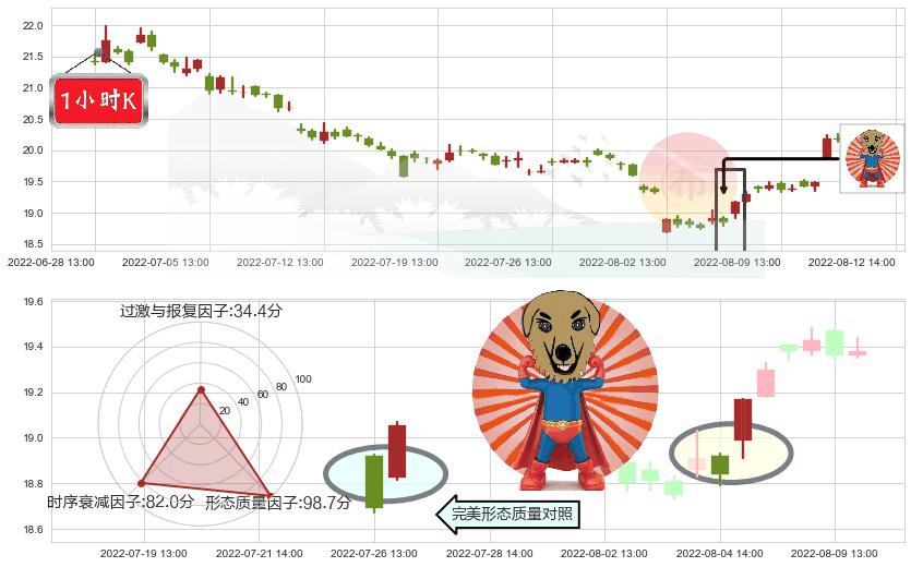 中信证券(sh600030)旭日东升K线图-阿布量化