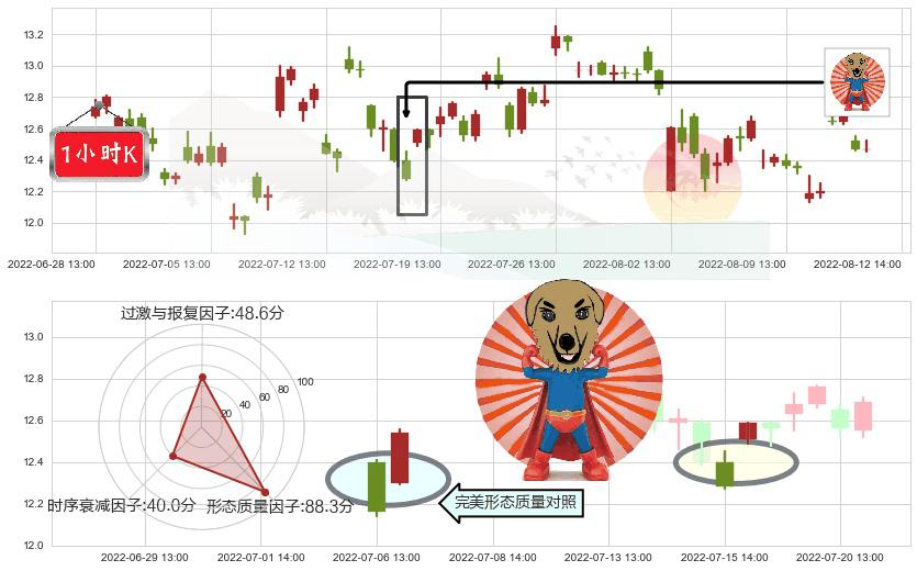 海信电器(sh600060)旭日东升K线图-阿布量化