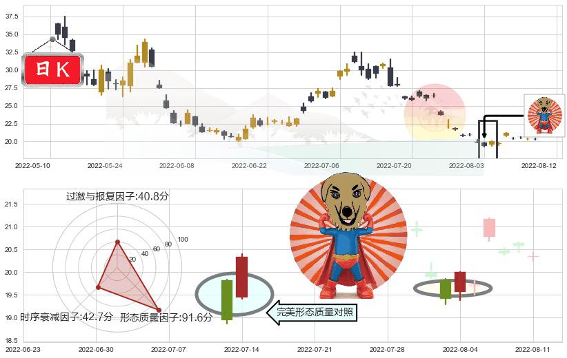 华润双鹤(sh600062)旭日东升K线图-阿布量化