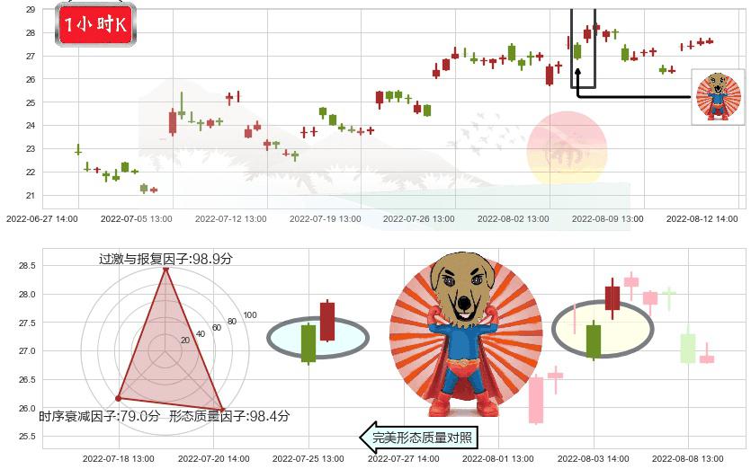 太极集团(sh600129)旭日东升K线图-阿布量化