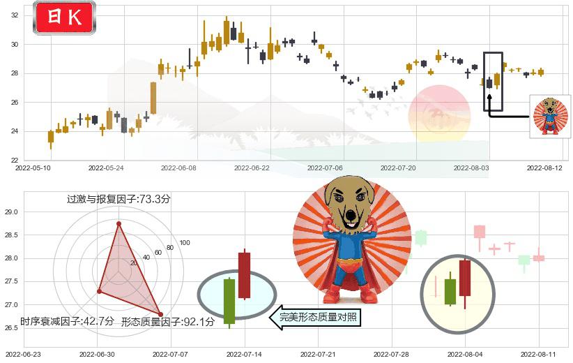 伊力特(sh600197)旭日东升K线图-阿布量化