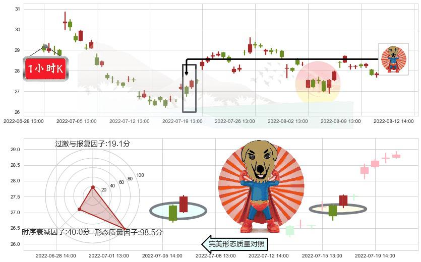 伊力特(sh600197)旭日东升K线图-阿布量化