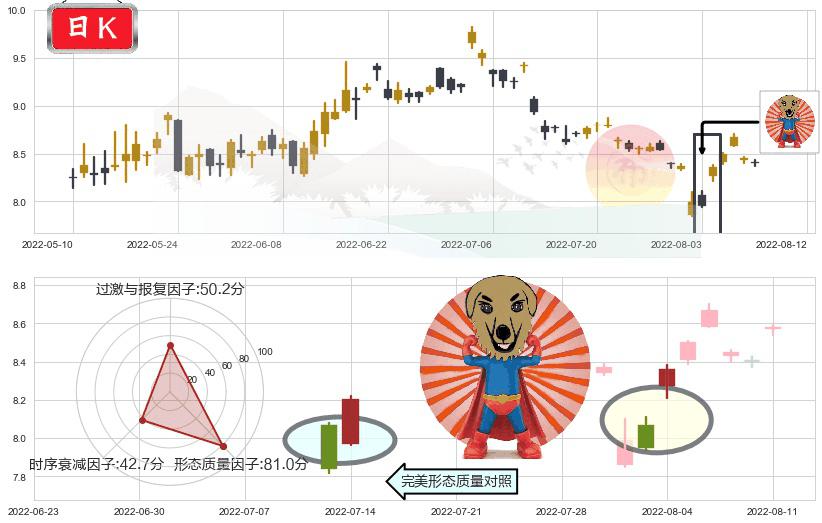 生物股份(sh600201)旭日东升K线图-阿布量化