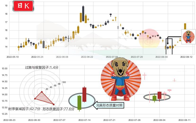 沧州大化(sh600230)旭日东升K线图-阿布量化