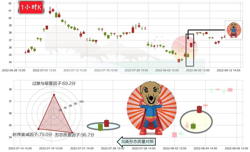 恒瑞医药(sh600276)旭日东升K线图-阿布量化