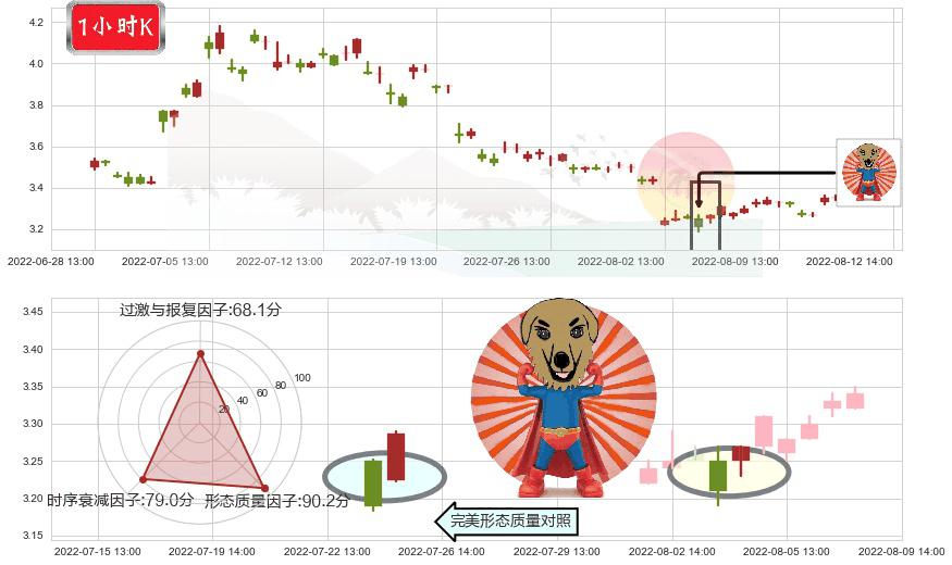 桂东电力(sh600310)旭日东升K线图-阿布量化
